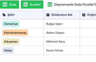 Depremzede İhtiyaç ve Sevkiyat Koordinasyon Tablosu Template