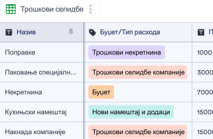 Шаблон Буџета Селидбе Spreadsheet Template