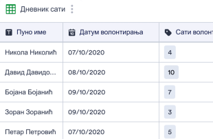 Табела Евиденције Волонтерских Сати Spreadsheet Template