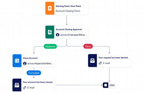 Account Closing Approval Workflow Template