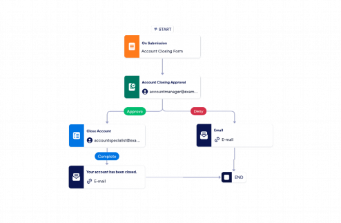 Account Closing Approval Workflow Template