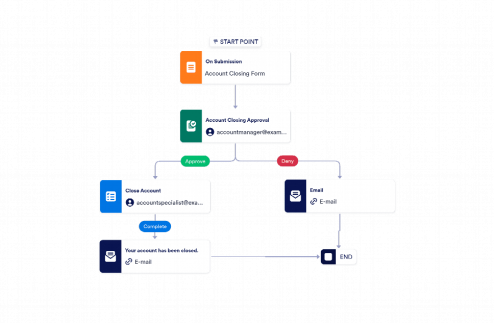 Account Closing Approval Workflow Template