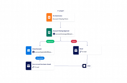 Account Closing Approval Workflow Template