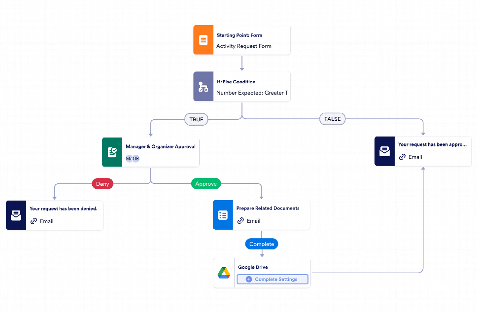Activity Request Approval Workflow Template | Jotform