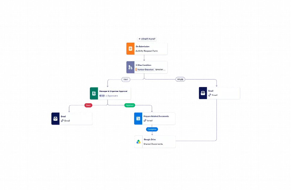 Workflow Module For Client Rctivity Eview Activity Request Approval Workflow Template | Jotform