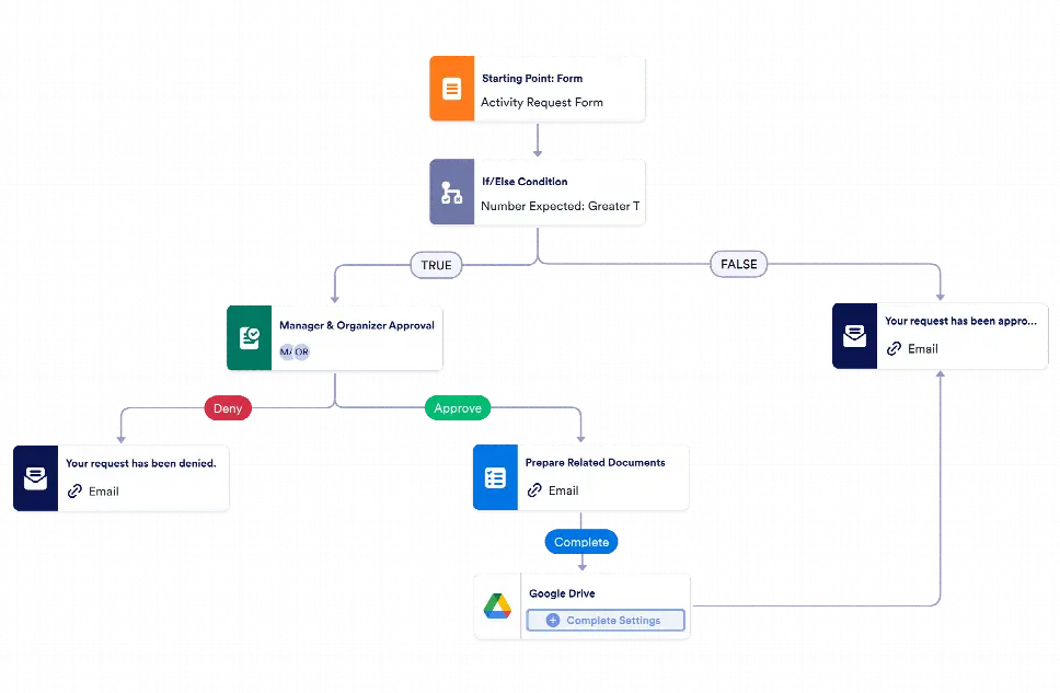 Activity Request Approval Workflow Template | Jotform