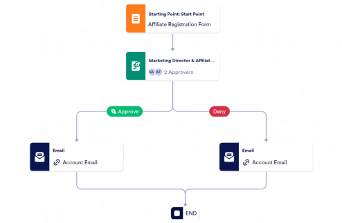 Affiliate Registration Approval Process Template