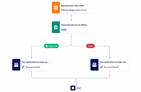 Affiliate Registration Approval Process Template