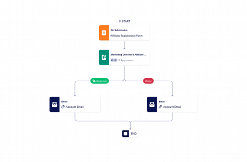 Affiliate Registration Approval Process Template