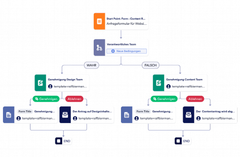 Anfragefprmular für Website-Inhalte Template