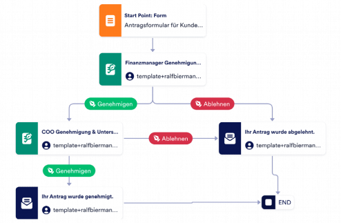 Antragsformular für Kundenkredite