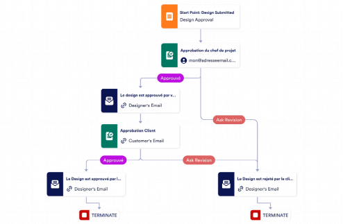 Approbation du design Template