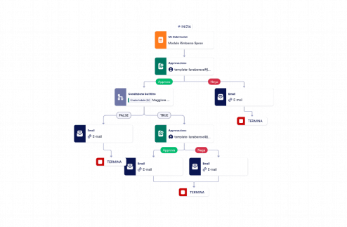 Modello di Approvazione delle Spese