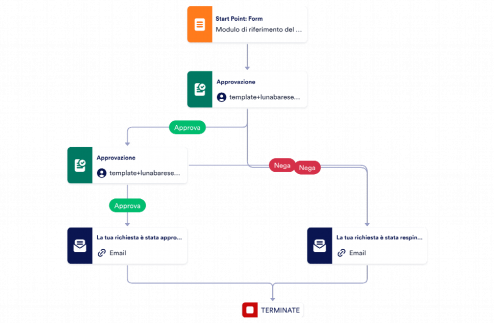 Approvazione rinvio Template