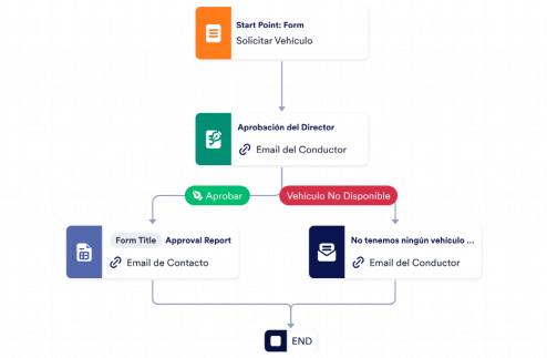 Aprobación de Alquiler de Vehículos Template