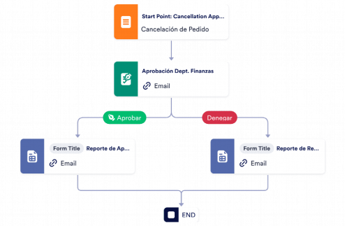 Aprobación de Cancelación