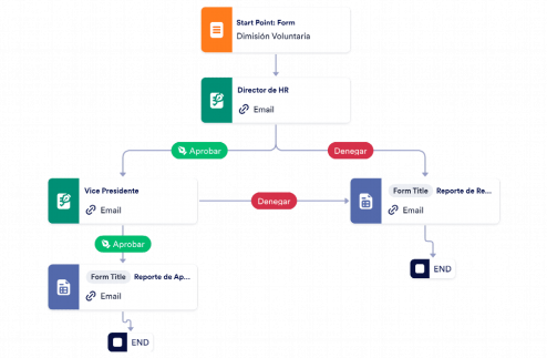 Aprobación de Dimisión de Empleados Template
