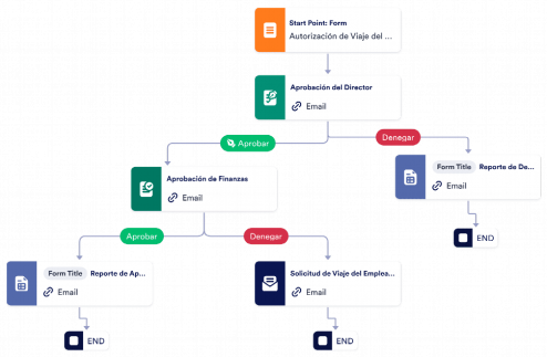 Aprobación de Gastos de Viajes Template