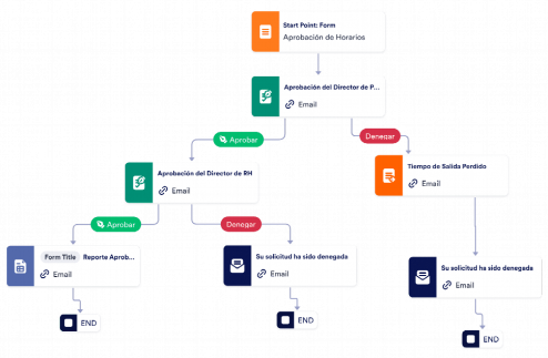 Aprobación de Horarios Template