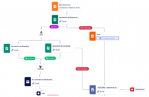Aprobación de Medios Sociales Template