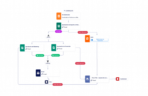 Aprobación de Medios Sociales