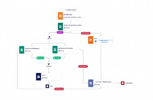 Aprobación de Medios Sociales