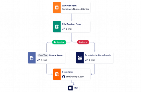 Aprobación de Nuevos Clientes Template