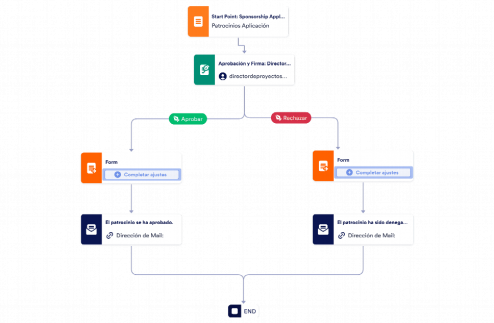 Aprobación de Patrocinios