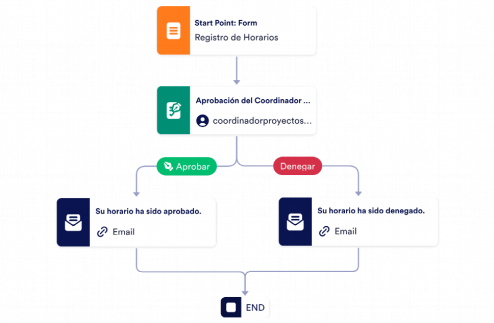 Aprobación de Turnos de Horarios Template