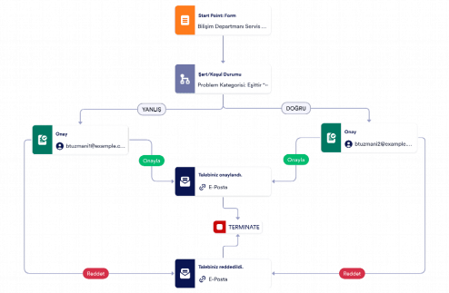Bilişim Departmanı Servis Talebi Onay Şablonu