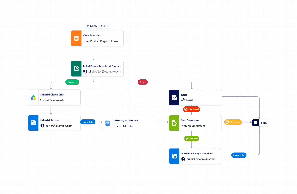 Microsoft Publisher Process Workflow Example Book Publishing Workflow Template | Jotform