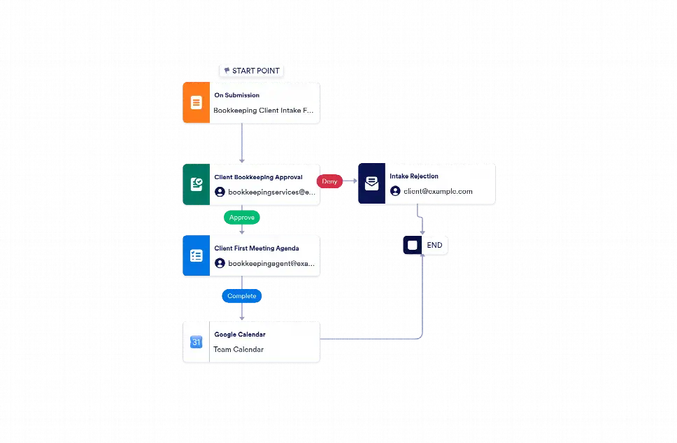 Bookkeeping Workflow Checklist Bookkeeping Workflow Template | Jotform