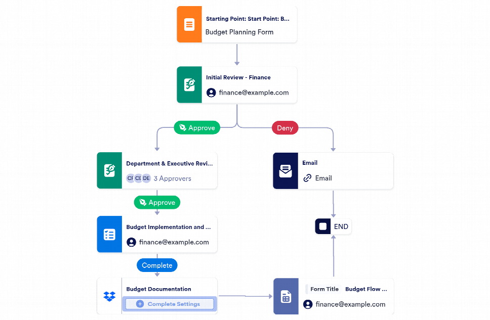 Budget Approval Process Workflow Template Jotform