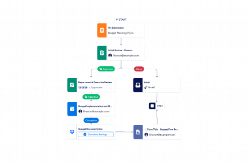 Budget Approval Process Workflow Template
