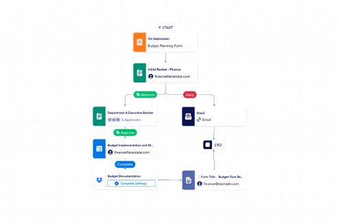 Budget Approval Process Workflow Template