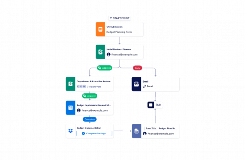 Budget Approval Process Workflow Template