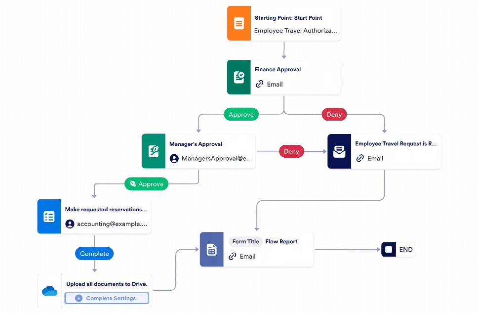 Business Trip Approval Workflow Template