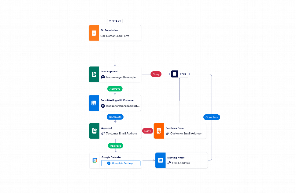Command Center Workflow Call Center Workflow Template | Jotform