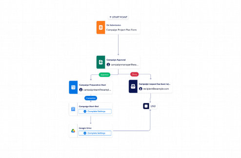 Campaign Approval Process Workflow Template