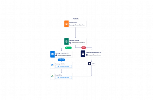 Campaign Approval Process Workflow Template