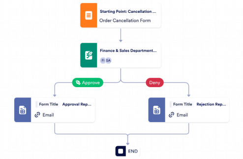 Cancellation Approval Process Template