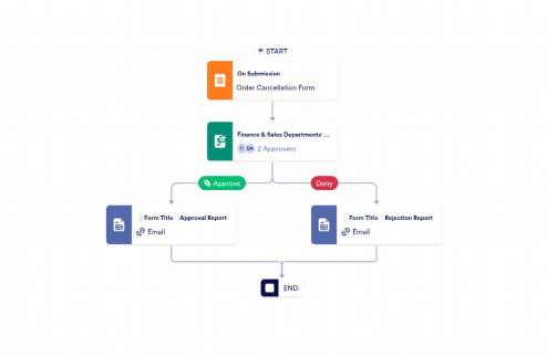 Cancellation Approval Process Template