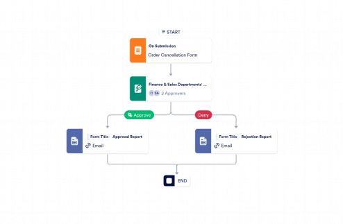 Cancellation Approval Process Template