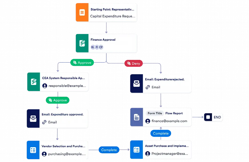 Capex Approval Process Workflow Template | Jotform