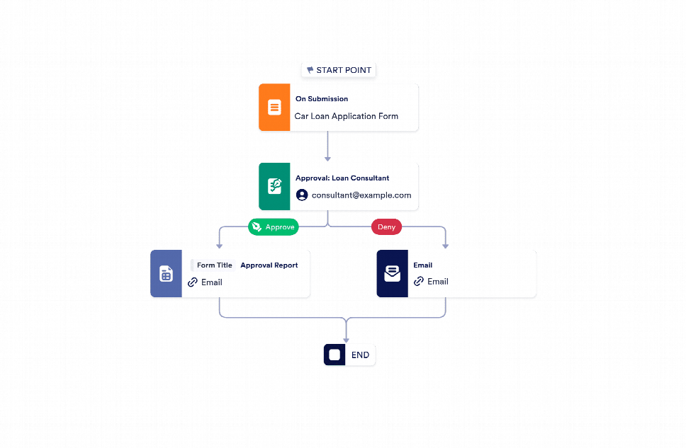Car Application Process Car Loan Application Pre-Approval Process Template | Jotform