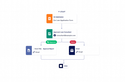 Car Loan Application Pre-Approval Process Template