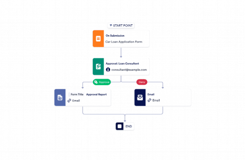 Car Loan Application Pre-Approval Process Template