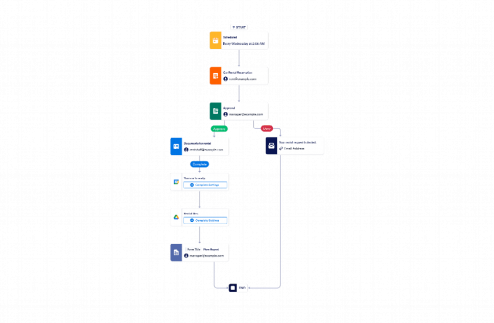 Car Rental Reservation Approval Workflow Template