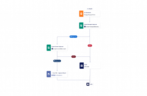 Change Request Approval Template