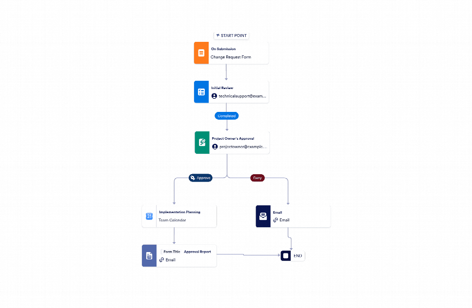 Request Process Worflow Change Request Workflow Template | Jotform